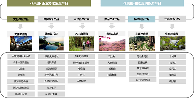 河南洛阳市花果山国家森林公园旅游改造提升规划(图6)