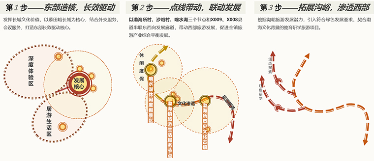 北京渤海镇旅游发展总体规划(图1)