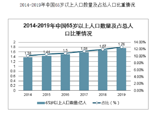 大健康产业，未来弯道超车的领域(图2)
