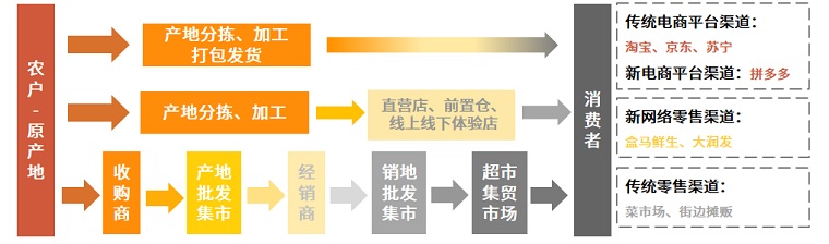 农货新消费助力乡村产业振兴(图2)