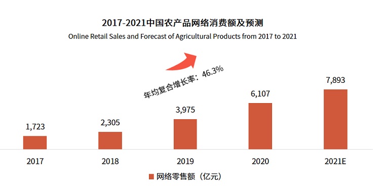 农货新消费助力乡村产业振兴(图3)