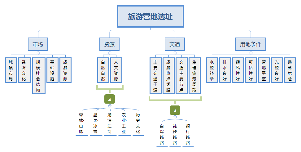 旅游营地选址.png