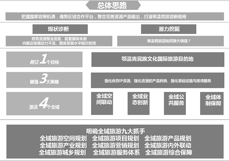 内蒙古鄂温克旗全域旅游总体规划(图2)