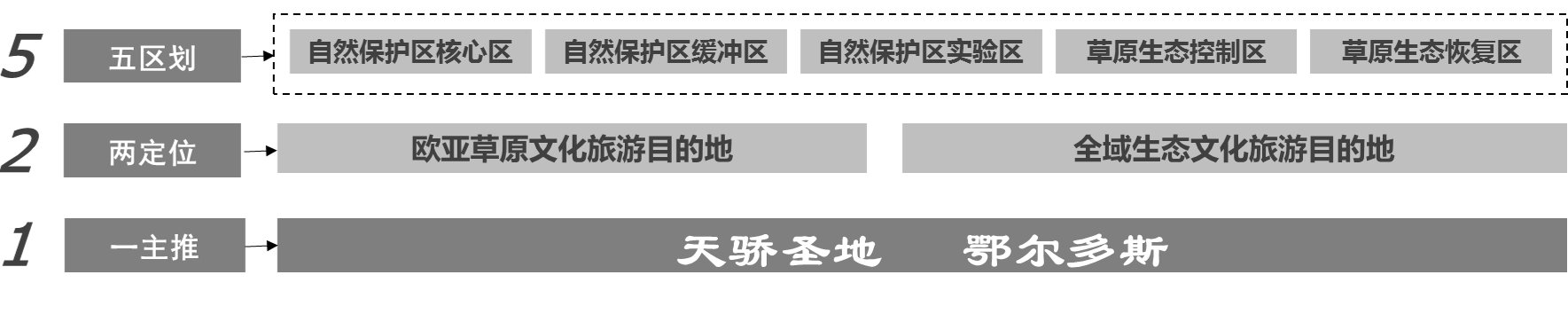 内蒙古鄂尔多斯草原旅游规划(图2)