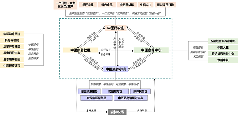 河北戴水花湾中医药康养基地(图5)