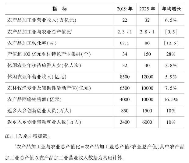 权威政策 | 农业农村部印发《全国乡村产业发展规划（2020-2025年）》(图3)