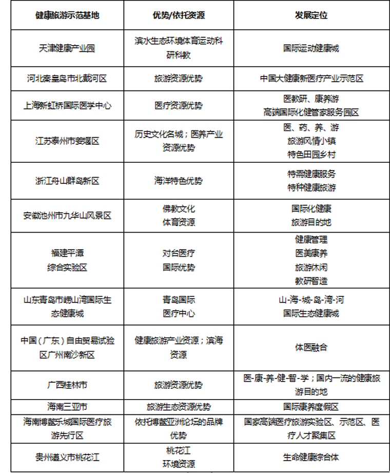国内第一批13家健康旅游示范基地谁家优？(图1)