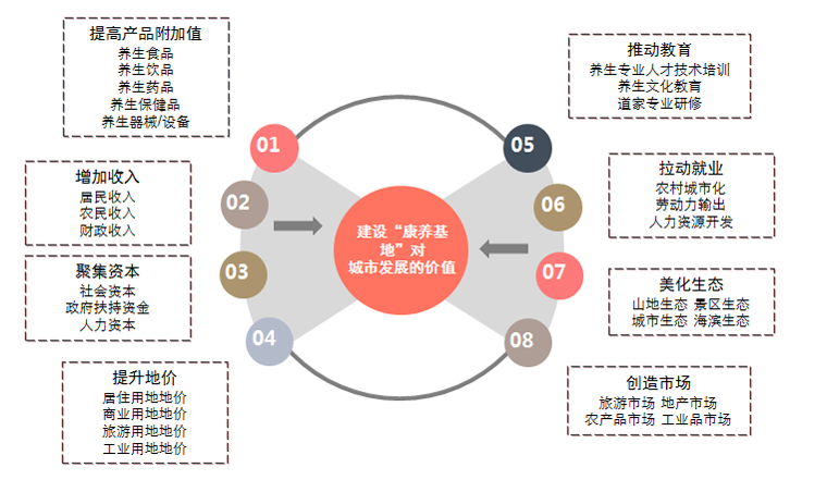 建设大健康项目对城市建设的拉动性体现在哪？(图4)