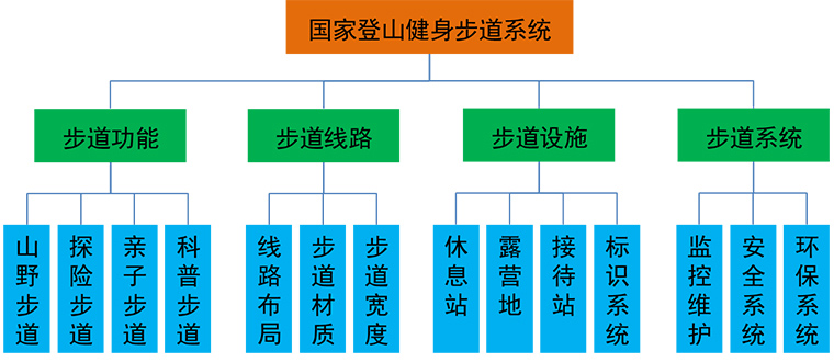 解读《国家登山健身步道标准》(图2)