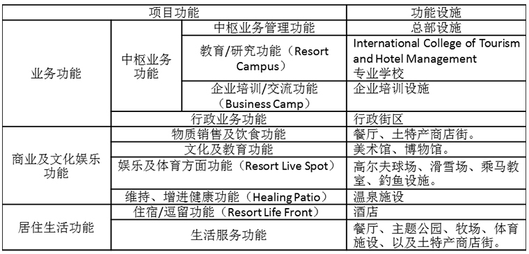 “城区外缘部”下的自然景区适合的产业与功能有哪些？(图2)