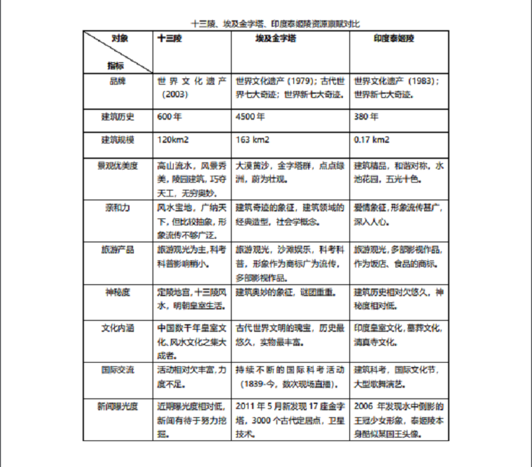 世界文化遗产明十三陵未来的发展之路(图2)