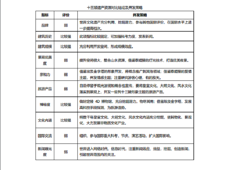 世界文化遗产明十三陵未来的发展之路(图3)