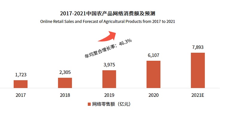 农货新消费助力乡村产业振兴(图3)