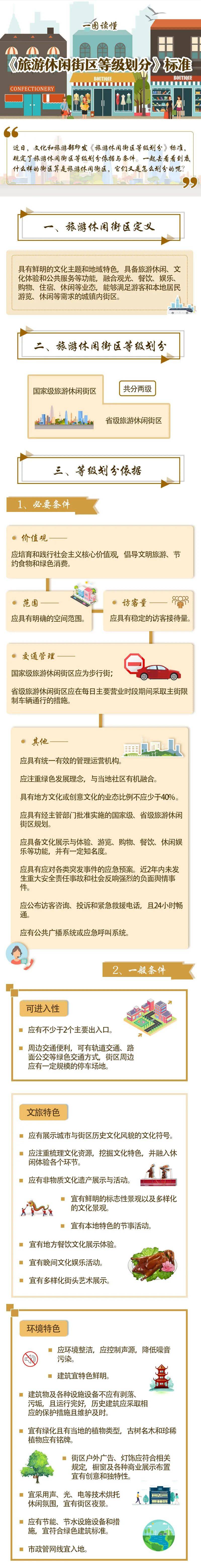 图解：文旅部《旅游休闲街区等级划分》行业标准 (图1)